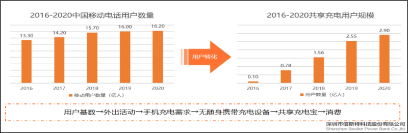 手機(jī)用戶及共享充電寶用戶