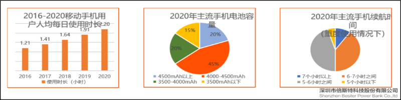 手機(jī)電池容量發(fā)展